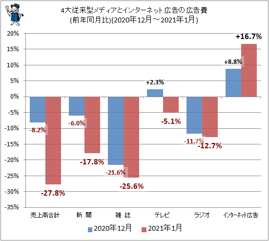 ↑ 4大従来型メディアとインターネット広告の広告費(前年同月比)(2020年12-2021年1月)