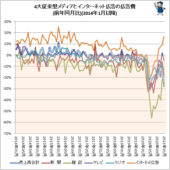 ↑ 4大従来型メディアとインターネット広告の広告費(前年同月比)(2014年1月以降)