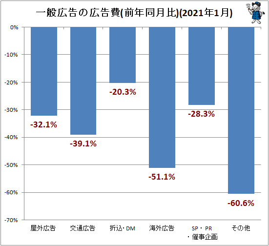 ↑ 一般広告の広告費(前年同月比)(2021年1月)