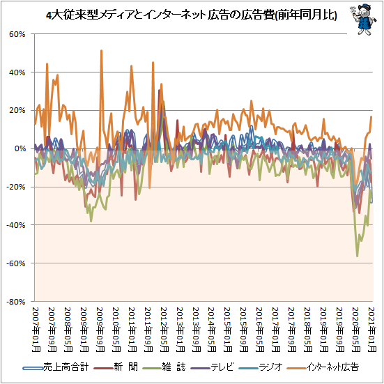 ↑ 4大従来型メディアとインターネット広告の広告費(前年同月比)