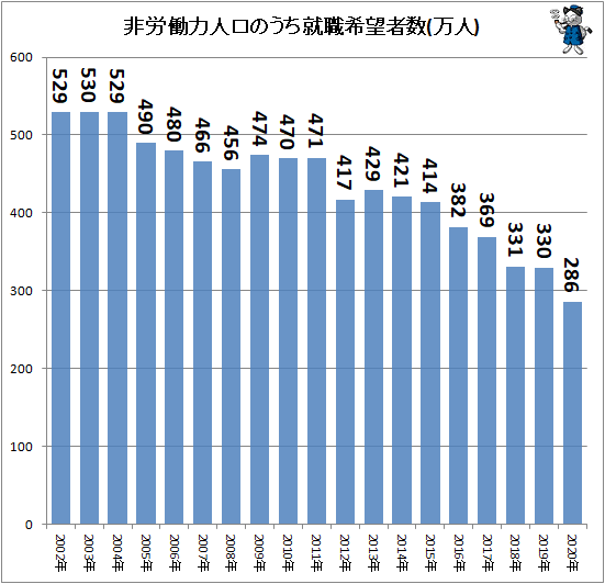 ↑ 非労働力人口のうち就職希望者数(万人)