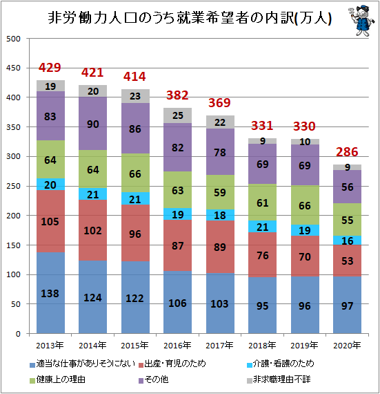 ↑ 非労働力人口のうち就業希望者の内訳(万人)
