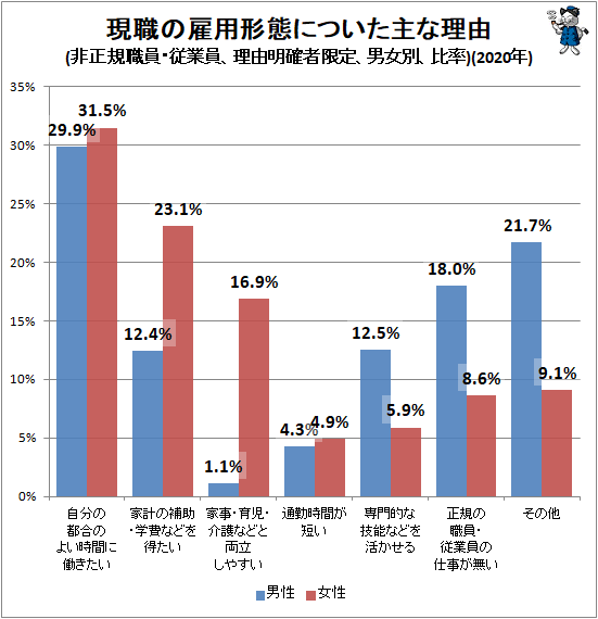 ↑ 現職の雇用形態についた主な理由(非正規職員・従業員、理由明確者限定、男女別、比率)(2020年)