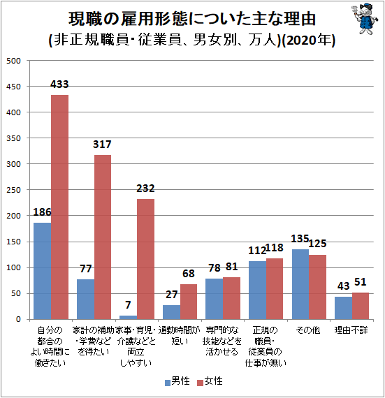 ↑ 現職の雇用形態についた主な理由(非正規職員・従業員、男女別、万人)(2020年)
