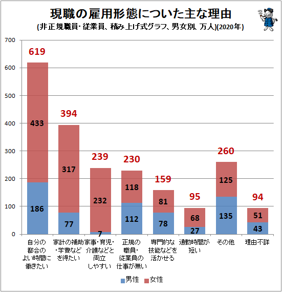 ↑ 現職の雇用形態についた主な理由(非正規職員・従業員、積み上げ式グラフ、男女別、万人)(2020年)
