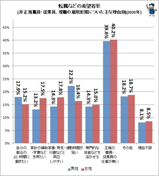 ↑ 転職などの希望者率(非正規職員・従業員、現職の雇用形態についた主な理由別)(2020年)