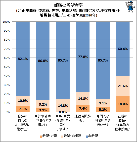 ↑ 離職の希望者率(非正規職員・従業員、男性、現職の雇用形態についた主な理由別・離職後求職したいか否か別)(2020年)