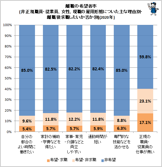 ↑ 離職の希望者率(非正規職員・従業員、女性、現職の雇用形態についた主な理由別・離職後求職したいか否か別)(2020年)