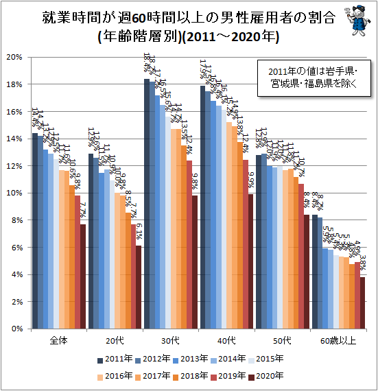 ↑ 就業時間が週60時間以上の男性雇用者の割合(年齢階層別)(2011-2020年)