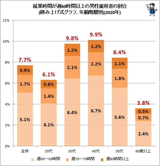 ↑ 就業時間が週60時間以上の男性雇用者の割合(積み上げ式グラフ、年齢階層別)(2019年)