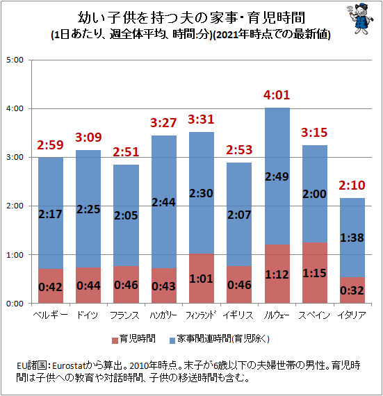 ↑ 幼い子供を持つ夫の家事・育児時間(1日あたり、週全体平均、時間:分)(2021年時点での最新値)