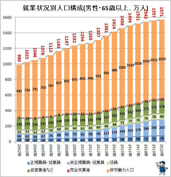 ↑ 就業状況別人口構成(男性・65歳以上、万人)