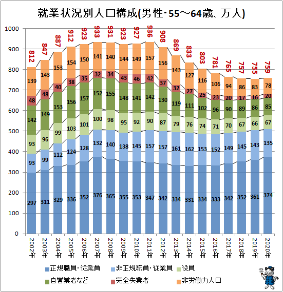 ↑ 就業状況別人口構成(男性・55-64歳、万人)