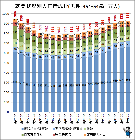 ↑ 就業状況別人口構成比(男性・45-54歳、万人)