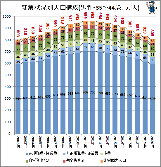 ↑ 就業状況別人口構成(男性・35-44歳、万人)