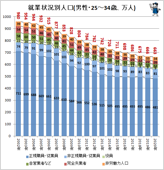 ↑ 就業状況別人口(男性・25-34歳、万人)