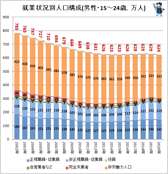 ↑ 就業状況別人口構成(男性・15-24歳、万人)
