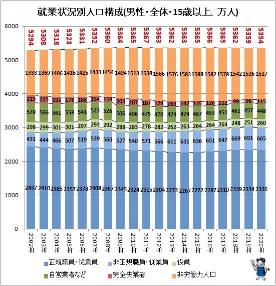 ↑ 就業状況別人口構成(男性・全体・15歳以上、万人)