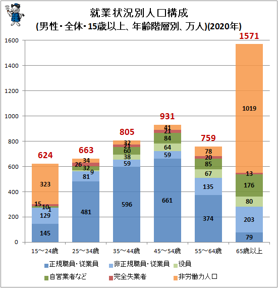 ↑ 就業状況別人口構成(男性・全体・15歳以上、年齢階層別、万人)(2020年)