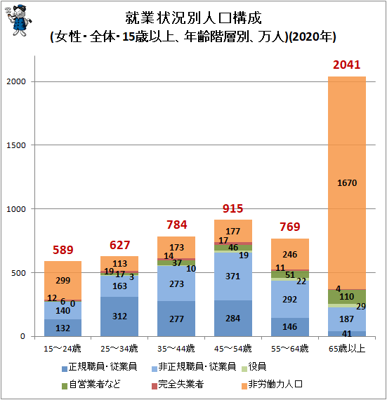 ↑ 就業状況別人口構成(女性・全体・15歳以上、年齢階層別、万人)(2020年)
