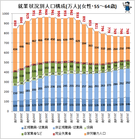 ↑ 就業状況別人口構成(万人)(女性・55-64歳)