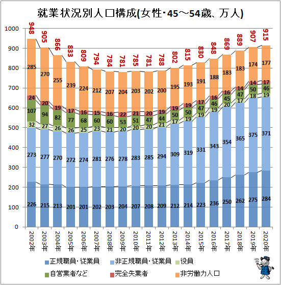 ↑ 就業状況別人口構成(女性・45-54歳、万人)