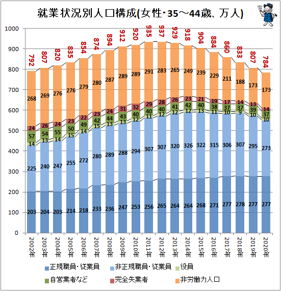 ↑ 就業状況別人口構成(女性・35-44歳、万人)