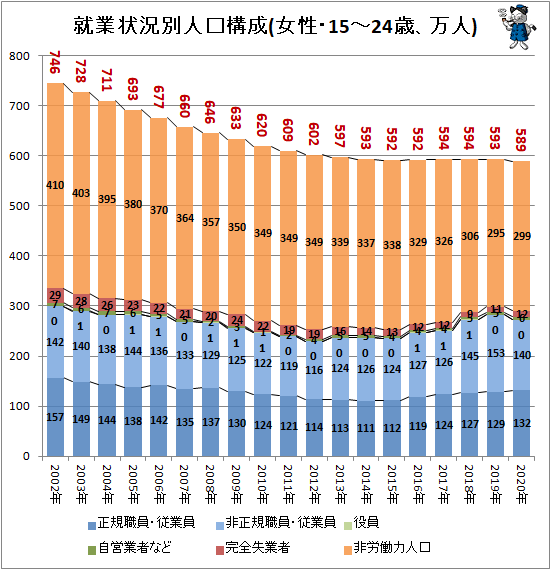 ↑ 就業状況別人口構成(女性・15-24歳、万人)