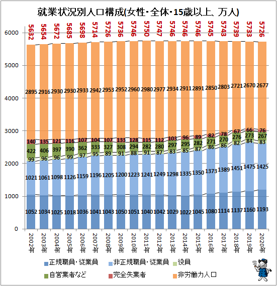 ↑ 就業状況別人口構成(女性・全体・15歳以上、万人)