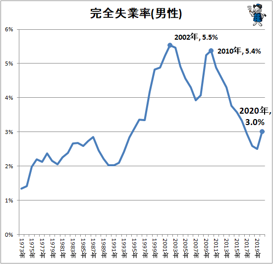 ↑ 完全失業率(男性)