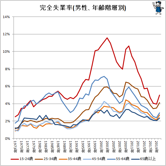 ↑ 完全失業率(男性、年齢階層別)