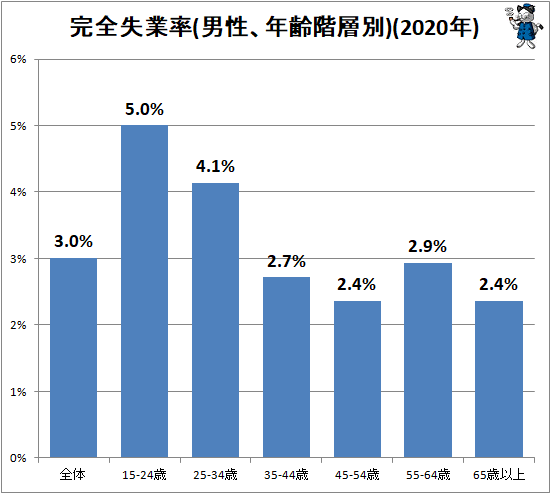 ↑ 完全失業率(男性、年齢階層別)(2020年)