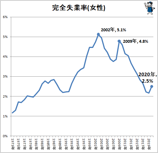 ↑ 完全失業率(女性)