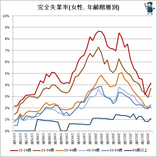 ↑ 完全失業率(女性、年齢階層別)