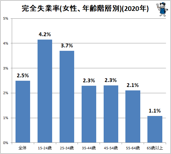 ↑ 完全失業率(女性、年齢階層別)(2020年)
