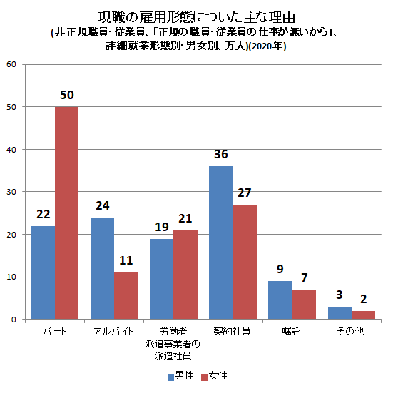 ↑ 現職の雇用形態についた主な理由(非正規職員・従業員、「正規の職員・従業員の仕事が無いから」、詳細就業形態別・男女別、万人)(2020年)