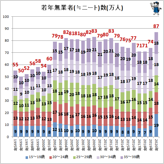 ↑ 若年無業者(≒ニート)数(万人)(再録)