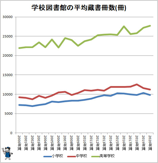 ↑ 学校図書館の平均蔵書冊数(冊)