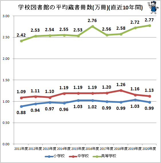 ↑ 学校図書館の平均蔵書冊数(万冊)(直近10年間)
