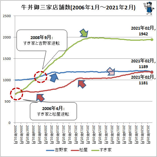 ↑ 牛丼御三家店舗数(2006年1月-2021年2月)
