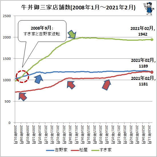 ↑ 牛丼御三家店舗数(2008年1月-2021年2月)