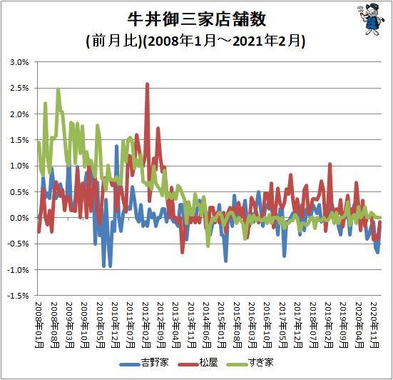 ↑ 牛丼御三家店舗数(前月比)(2008年1月-2021年2月)