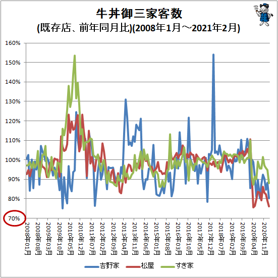 ↑ 牛丼御三家客数(前年同月比)(2008年1月-2021年2月)