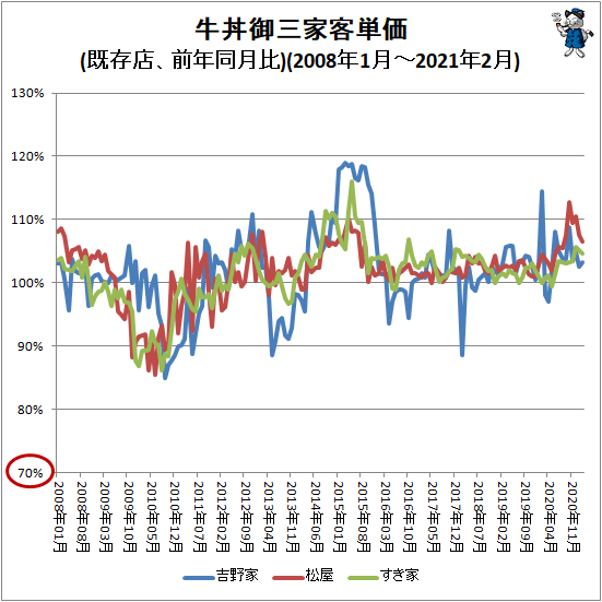↑ 牛丼御三家客単価(既存店、前年同月比)(2008年1月-2021年2月)