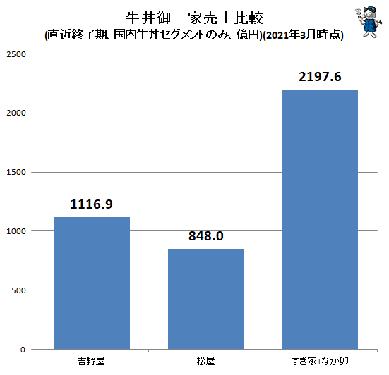 ↑ 牛丼御三家売上比較(直近終了期、国内牛丼セグメントのみ、億円)(2021年3月時点)