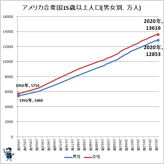 ↑ アメリカ合衆国15歳以上人口(男女別、万人)