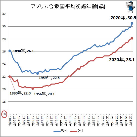 ↑ アメリカ合衆国平均初婚年齢(歳)