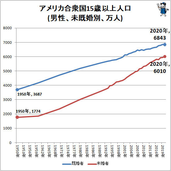 ↑ アメリカ合衆国15歳以上人口(男性、未既婚別、万人)
