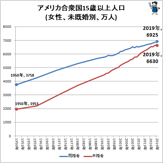 ↑ アメリカ合衆国15歳以上人口(女性、未既婚別、万人)