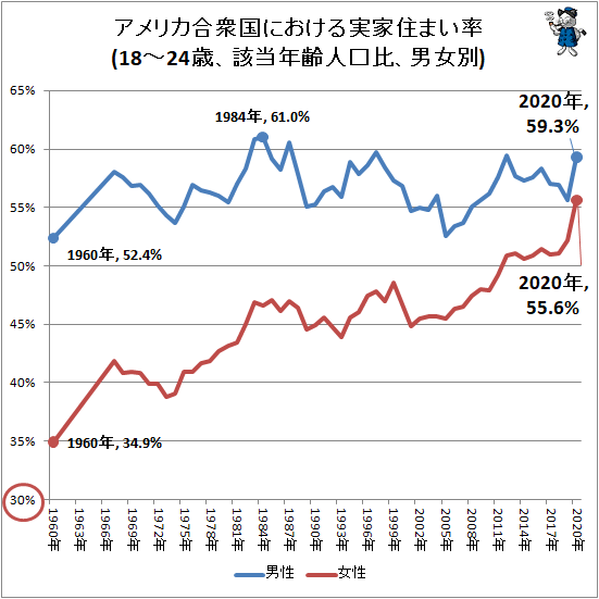 ↑ アメリカ合衆国における実家住まい率(18-24歳、該当年齢人口比、男女別)